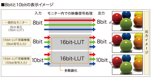 8bit表示と10bit表示の違い