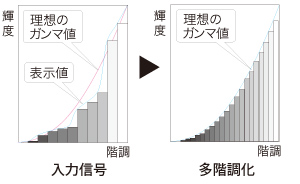 階調の図